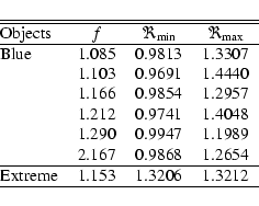 \begin{displaymath}\begin{tabular}{@{}lccc}
\hline
\hline
Objects & $f$ & $\Re_{...
...ine
Extreme & 1.153 & 1.3206 & 1.3212 \\
\hline
\end{tabular}\end{displaymath}