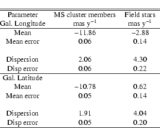 \begin{displaymath}\begin{tabular}{@{}ccc}
\hline
\hline
Parameter & MS cluster ...
...91 & 4.04 \\
Disp error & 0.05 & 0.20 \\
\hline
\end{tabular}\end{displaymath}
