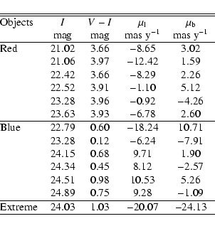 \begin{displaymath}\begin{tabular}{@{}lccccc}
\hline
\hline
Objects & $I$ & $V-I...
...e & 24.03 & 1.03 & $-$20.07 &$-$24.13 \\
\hline
\end{tabular}\end{displaymath}