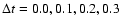 $\Delta t = 0.0, 0.1, 0.2, 0.3$