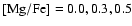 $\rm [Mg/Fe] = 0.0, 0.3, 0.5$