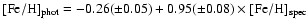${\rm [Fe/H]}_{{\rm phot}} = -0.26(\pm0.05) + 0.95(\pm0.08)
\times {\rm [Fe/H]}_{{\rm spec}}$
