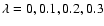 $\lambda =0,0.1,0.2,0.3$