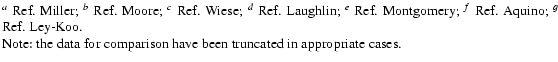 $\textstyle \parbox{14cm}{
$^a$\space Ref. Miller; $^b$\space Ref. Moore; $^c$ R...
...o. \\
Note: the data for comparison have been truncated in appropriate
cases.}$