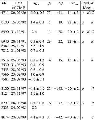 \begin{table}
\par\begin{displaymath}
\begin{array}{lc\vert crrr\vert rr}
\hline...
...4.3&31.&-42.&-40.\pm7.& r & C \\
\hline
\end{array}\end{displaymath}\end{table}