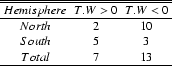\begin{table}
\begin{displaymath}
\begin{array}{ccc}
\hline\hline
Hemisphere ...
...5 & 3 \\
Total & 7 & 13 \\
\hline
\end{array} \end{displaymath} \end{table}