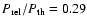 $P_{\rm rel}/P_{\rm th} = 0.29$