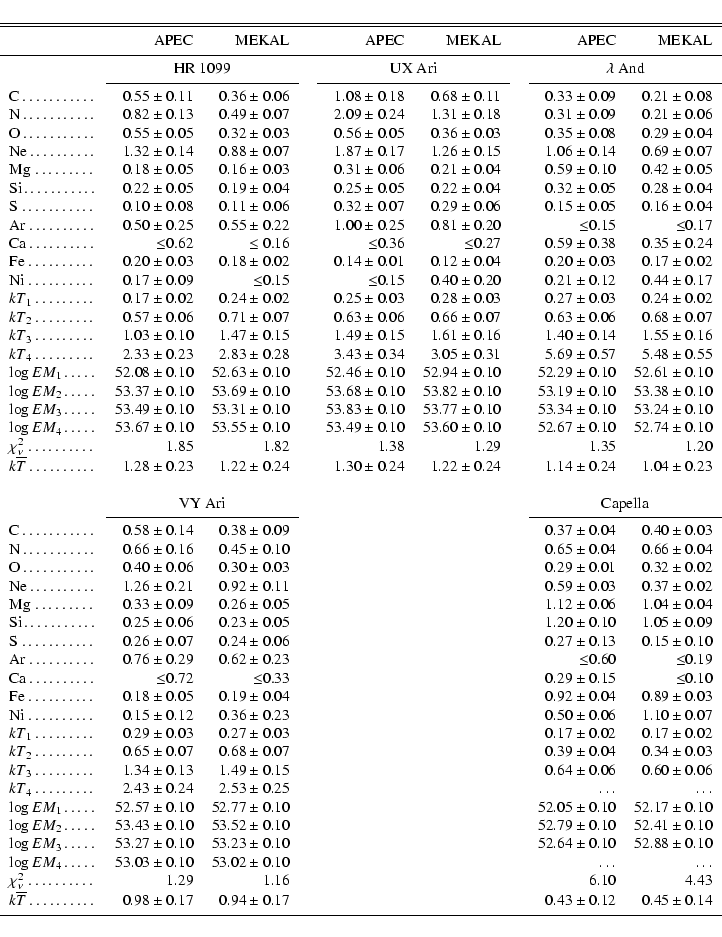 \begin{displaymath}\begin{tabular}{p{2cm}rrrrrrrr}
\noalign{\smallskip }\hline\h...
...
\noalign{\smallskip }\hline\noalign{\smallskip }
\end{tabular}\end{displaymath}