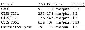 \begin{table}
\begin{displaymath}
\begin{array}{p{0.5\linewidth}llll}
\hline\h...
...& {\rm mas/\mu m} & 1.8 \\
\hline
\end{array} \end{displaymath}
\end{table}