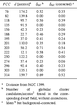 \begin{table}\begin{displaymath}
\begin{array}[]{cccc}
\hline\hline
\noalign{...
...}}$ }] Idem $^{{\rm b}}$\space but background--corrected.
\end{list} \end{table}