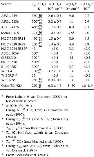 \begin{table}
\begin{displaymath}
\begin{array}{p{25mm}lccc}
\hline
\hline
\...
....
\item[$^{i}$ ] From Boonman et~al. (\cite{boonman02}).
\end{list} \end{table}