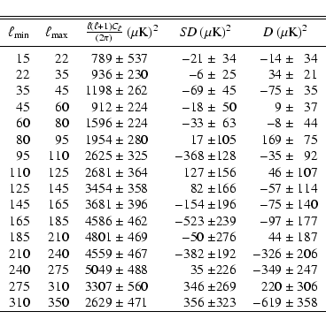 \begin{displaymath}\begin{tabular}{rrr@{~$\pm$~}lr@{~$\pm$}rr@{~$\pm$~}r}\hline\...
...$ 471$ &$ 356$ &$ 323$ &$ -619$ &$ 358$\\
\hline
\end{tabular}\end{displaymath}
