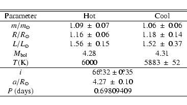 \begin{displaymath}\begin{tabular}{c c c}
\hline\hline
Parameter & Hot & Cool \...
...
$P$ (days) &\hspace{2 cm} 0.69809409\\
\hline
\end{tabular}\end{displaymath}