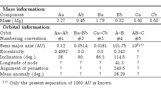 \begin{table}
\begin{displaymath}
\begin{tabular*}{\columnwidth}{@{\extracolsep{...
...nt separation of $1060~$AU is known.}
\end{tabular*}\end{displaymath}\end{table}