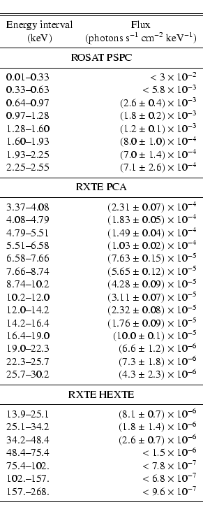 \begin{displaymath}\begin{tabular}{r @{--} l r}
\hline\hline\noalign{\smallskip ...
...6 \times 10^{-7}$ \\
\noalign{\smallskip }\hline
\end{tabular}\end{displaymath}