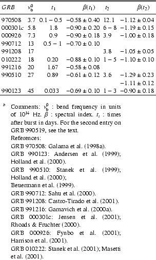 \begin{table}\begin{displaymath}
\begin{array}{llcclc}
\hline\hline
\noalig...
...l. (\cite{Stanek01}); Masetti et~al.~(\cite{Masetti01}).
\end{list} \end{table}