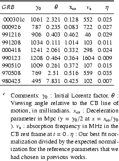 \begin{table}\begin{displaymath}
\begin{array}{lccccc}
\hline\hline
\noali...
...ference parameters that we had chosen in previous works.
\end{list} \end{table}