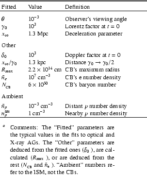 \begin{table}\begin{displaymath}
\begin{array}{ p{0.2\linewidth}l p{0.7\line...
...e}$ ). \lq\lq Ambient''
numbers refer to the ISM, not the CBs.
\end{list} \end{table}