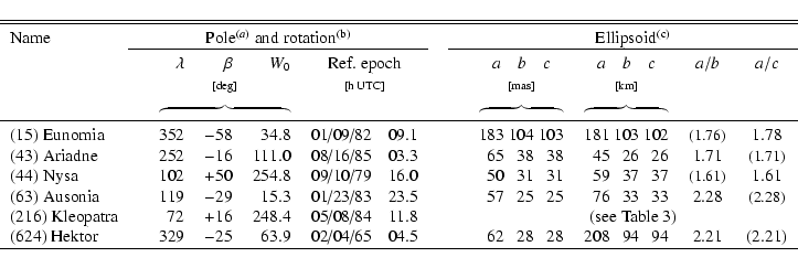 \begin{displaymath}% latex2html id marker 1236
{
\begin{tabular}{lrrrrrccrrcc}
\...
...m{0}94 \phantom{0}94 & 2.21 & (2.21) \\
\hline
\end{tabular}}\end{displaymath}