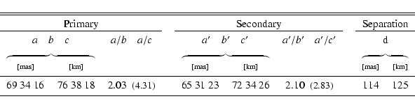 \begin{displaymath}\begin{tabular}{ccclccclcc}
\hline\hline
\noalign{\smallskip ...
...83)} && 114 & 125\\
\noalign{\smallskip }
\hline
\end{tabular}\end{displaymath}