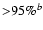 ${>} 95 \%^b$