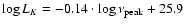 $\log L_K = -0.14 \cdot \log \nu_{\rm peak} + 25.9$