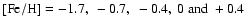 ${\rm [Fe/H] = -1.7,~-0.7,~-0.4,~0 ~and ~+0.4}$