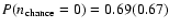 $P(n_{\rm chance}=0) = 0.69 (0.67)$