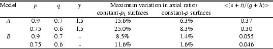 \begin{table}
\par
\begin{tabular*}{135mm}%
{@{\extracolsep{\fill}}ccccccc}\hlin...
...\
& 0.75 & 0.6 & - & 11.6\% & 1.6\% & 0.046\\ \hline
\end{tabular*}\end{table}