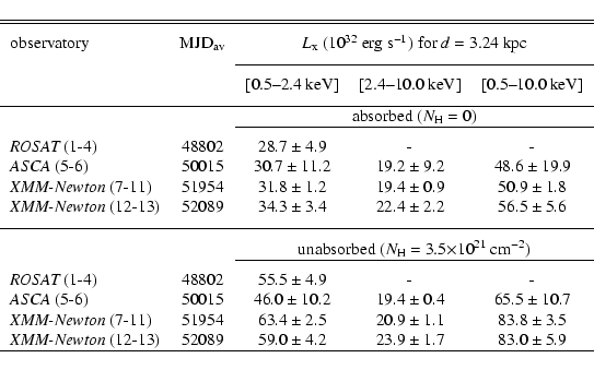 \begin{displaymath}\begin{tabular}{lcccc}
\hline\hline
& & & & \\ [-2mm]
observ...
...4.2$ & $23.9 \pm 1.7$ & $83.0 \pm 5.9$ \\
\hline
\end{tabular}\end{displaymath}