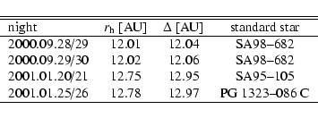 \begin{displaymath}\begin{tabular}{lccc}
\hline\hline
night & $r_{\rm h}$ [AU]...
...5/26 & 12.78 & 12.97 & PG 1323--086
C \\ \hline
\end{tabular} \end{displaymath}