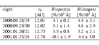 \begin{displaymath}\begin{tabular}{lccc}
\hline\hline
night & $r_{\rm h}$ & $R...
...8 & $-0.1\pm 1.4^\ast$ & $4.4\pm 3.0$ \\ \hline
\end{tabular} \end{displaymath}