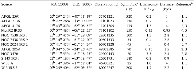 \begin{table}\begin{displaymath}
\begin{array}{p{3.8cm}ccccccc}
\hline
\hl...
... \noalign{\smallskip }
\hline
\end{array} \end{displaymath}\space
\end{table}