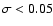 $\sigma < 0.05$