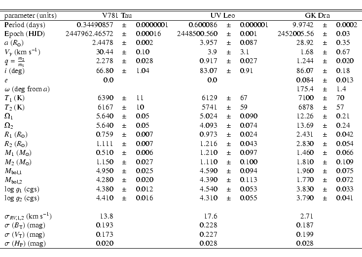 \begin{displaymath}\begin{tabular}{lrclrclrcl}
\hline
\hline
parameter (units)&\...
...
&0.020 & & & 0.028 & & & 0.028 & & \\
\hline
\end{tabular}
\end{displaymath}