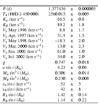 \begin{displaymath}\begin{tabular}{lrcl} \hline \hline
$P$ (d) &1.377436 &$\pm$&...
...n i$ ($R_{\odot}$)& 1.14 &$\pm$& 0.22 \\
\hline
\end{tabular}\end{displaymath}