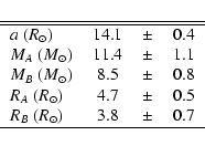 \begin{displaymath}\begin{tabular}{lccc} \hline \hline
$a$ ($R_{\odot}$)& 14.1 ...
...
$R_B$ ($R_{\odot}$)& 3.8 &$\pm$& 0.7 \\ \hline
\end{tabular}\end{displaymath}