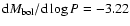 ${\rm d}M_{\rm bol}/{\rm d}\log P = -3.22$