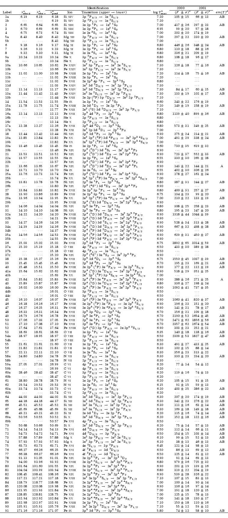 \begin{displaymath}{\scriptsize
\begin{tabular}[h]{@{\hspace{4mm}}l@{\hspace{4mm...
... & $\pm$ & 12 & 58 & $\pm$ & 10 & AB \\
\hline
\end{tabular}}
\end{displaymath}