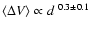 $\langle \Delta V \rangle\propto d^{~0.3\pm 0.1}$