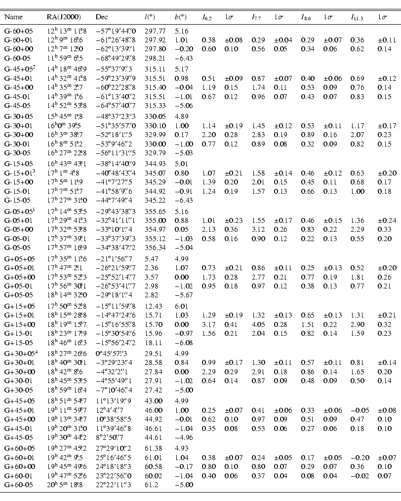\begin{displaymath}\begin{tabular}{l l l l l l l l l l l l l }
\hline\hline\noa...
...& & & & & & & \\
\noalign{\smallskip } \hline
\end{tabular} \end{displaymath}