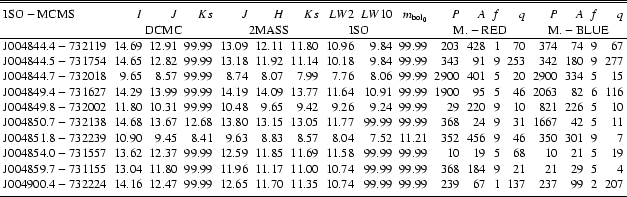 \begin{table}\begin{displaymath}
\begin{array}{lrrrrrrrrrrrrrrrrr}
\hline\hlin...
...2 & 207 \\
\noalign{\smallskip }
\hline
\end{array}\end{displaymath}\end{table}