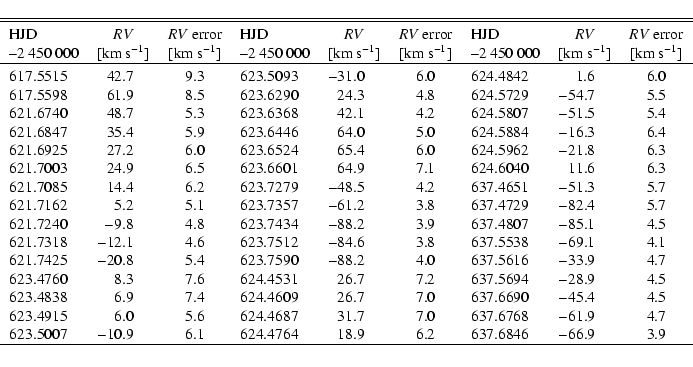 \begin{displaymath}\begin{tabular}{lr@{.}lclr@{.}lclr@{.}lc}
\hline\hline\noalig...
...6 & $-$66&9 & 3.9 \\
\hline\noalign{\smallskip }
\end{tabular}\end{displaymath}