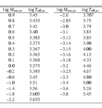 \begin{displaymath}\begin{tabular}{*{2}{r@{}lr@{}lc}}
\hline
\hline
\multicolumn...
....45 \\
--2 & .2 & 3 & .655 & & & & & \\
\hline
\end{tabular}\end{displaymath}