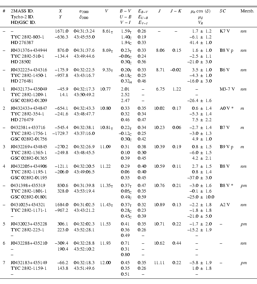 \begin{displaymath}{
\begin{tabular}{rlrcr@{.}lr@{.}lr@{.}lr@{.}lr@{.}lr@{$~\pm~...
...}{~~~~~~~--} & & \\
\noalign{\smallskip }\hline
\end{tabular}}\end{displaymath}