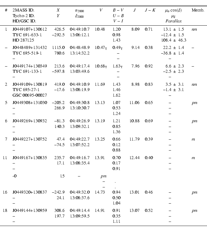 \begin{displaymath}\begin{tabular}{rlrcr@{.}lr@{.}lr@{.}lr@{.}lr@{$~\pm~$}ll}
\h...
...}{l}{~~~~~~~--} & \\
\noalign{\smallskip }\hline
\end{tabular}\end{displaymath}