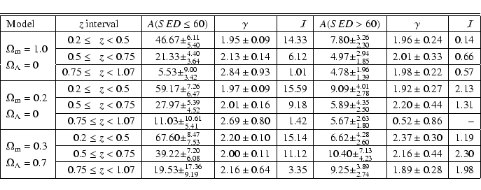 \begin{displaymath}\begin{tabular}{\vert l\vert r@{ $z$ }r\vert c\vert c\vert r\...
...5\pm^{3.89}_{2.74}$&$1.89\pm0.28$&$1.98$\\ \hline
\end{tabular}\end{displaymath}
