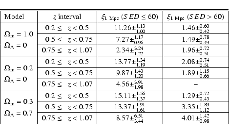 \begin{displaymath}\begin{tabular}{\vert l\vert r@{ $z$ }r\vert c\vert c\vert} \...
...m^{6.51}_{3.44}$&$4.01\pm^{1.42}_{0.98}$\\ \hline
\end{tabular}\end{displaymath}