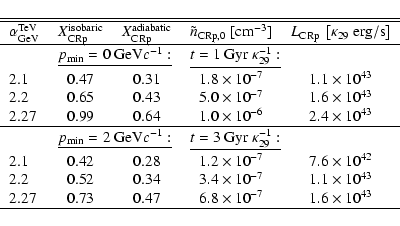 \begin{displaymath}\begin{tabular}{lcccc}
\hline \hline
\vphantom{\Large A}%
$\a...
...s 10^{-7}$ & $1.6 \times 10^{43}$ \\
\par\hline
\end{tabular}\end{displaymath}