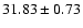 $31.83\pm 0.73$